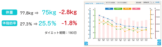 �_�C�G�b�g���ʂ́E�E�E